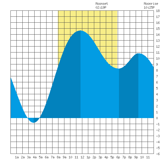 Olympia tide chart for Friday, November 3, 2023