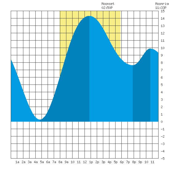 Olympia tide chart for Saturday, November 4, 2023
