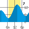 Olympia tide chart for Tuesday, November 7, 2023