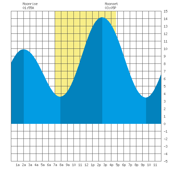 Olympia tide chart for Wednesday, November 8, 2023