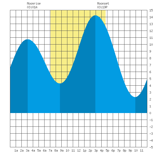 Olympia tide chart for Thursday, November 9, 2023