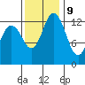 Olympia tide chart for Thursday, November 9, 2023
