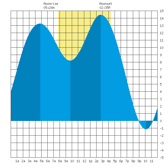 Olympia tide chart for Sunday, December 10, 2023