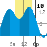 Olympia tide chart for Sunday, December 10, 2023