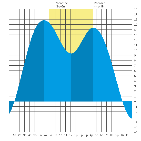 Olympia tide chart for Wednesday, December 13, 2023