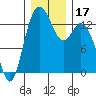 Olympia tide chart for Sunday, December 17, 2023