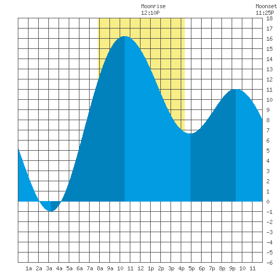 Olympia tide chart for Monday, December 18, 2023
