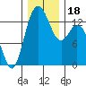 Olympia tide chart for Monday, December 18, 2023