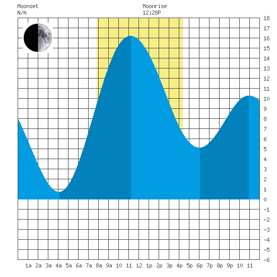 Olympia tide chart for Tuesday, December 19, 2023