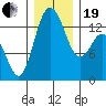 Olympia tide chart for Tuesday, December 19, 2023