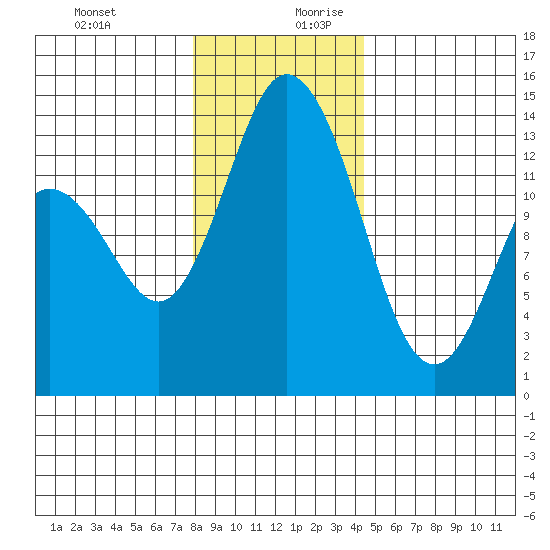 Olympia tide chart for Thursday, December 21, 2023