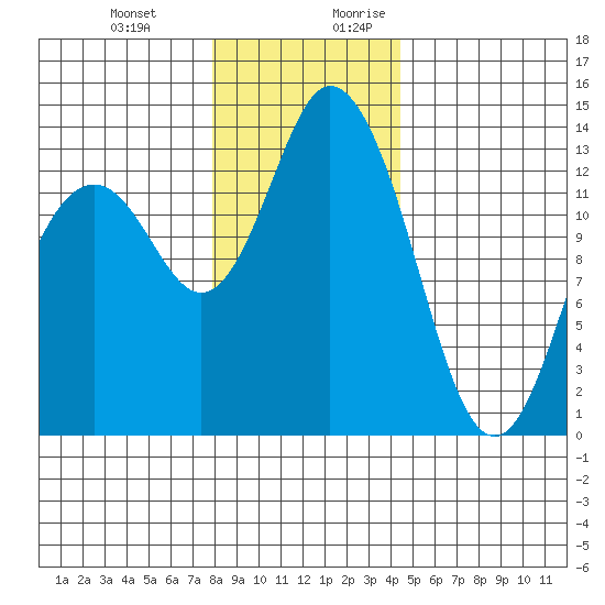Olympia tide chart for Friday, December 22, 2023