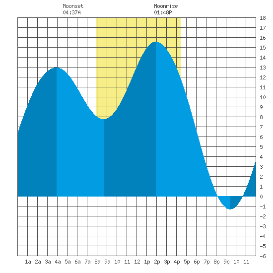 Olympia tide chart for Saturday, December 23, 2023