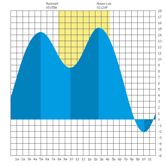 Olympia tide chart for Sunday, December 24, 2023