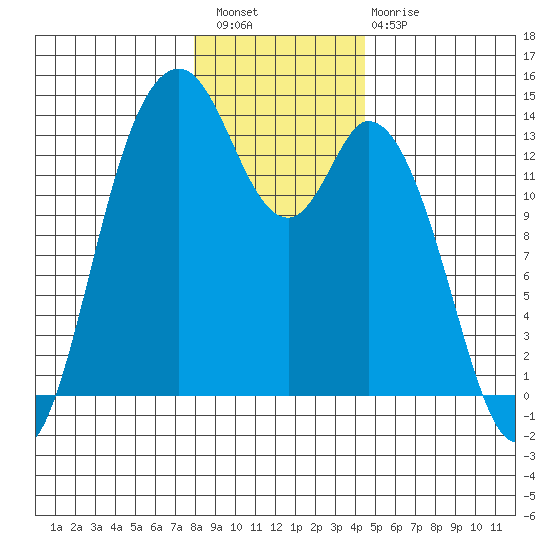 Olympia tide chart for Wednesday, December 27, 2023