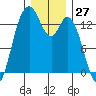 Olympia tide chart for Wednesday, December 27, 2023