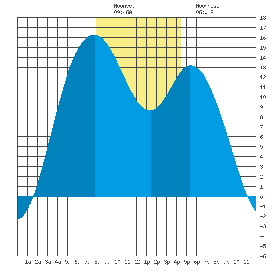 Olympia tide chart for Thursday, December 28, 2023
