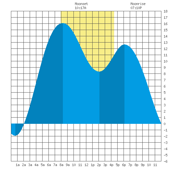 Olympia tide chart for Friday, December 29, 2023