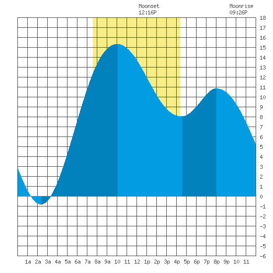 Olympia tide chart for Saturday, December 2, 2023