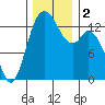 Olympia tide chart for Saturday, December 2, 2023