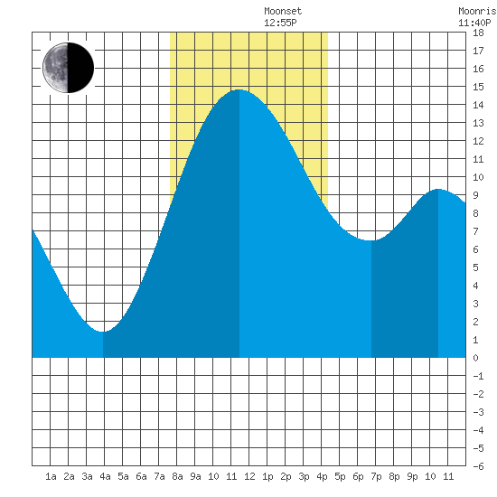 Olympia tide chart for Monday, December 4, 2023