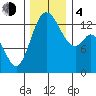 Olympia tide chart for Monday, December 4, 2023