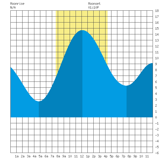 Olympia tide chart for Tuesday, December 5, 2023
