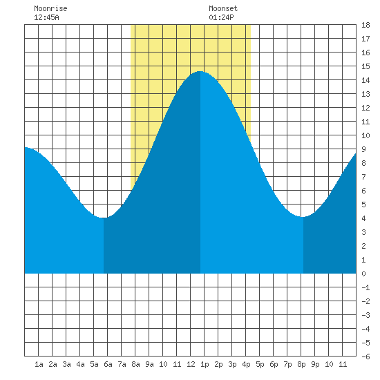 Olympia tide chart for Wednesday, December 6, 2023