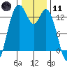 Olympia tide chart for Thursday, January 11, 2024