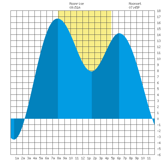 Olympia tide chart for Saturday, January 13, 2024