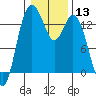 Olympia tide chart for Saturday, January 13, 2024