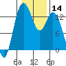 Olympia tide chart for Sunday, January 14, 2024