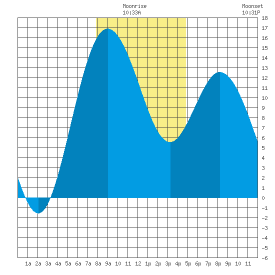 Olympia tide chart for Monday, January 15, 2024