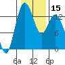 Olympia tide chart for Monday, January 15, 2024