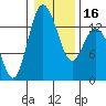 Olympia tide chart for Tuesday, January 16, 2024