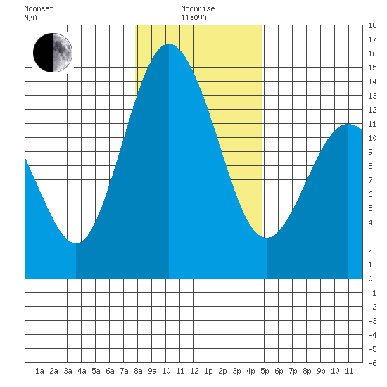 Olympia tide chart for Wednesday, January 17, 2024