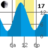 Olympia tide chart for Wednesday, January 17, 2024