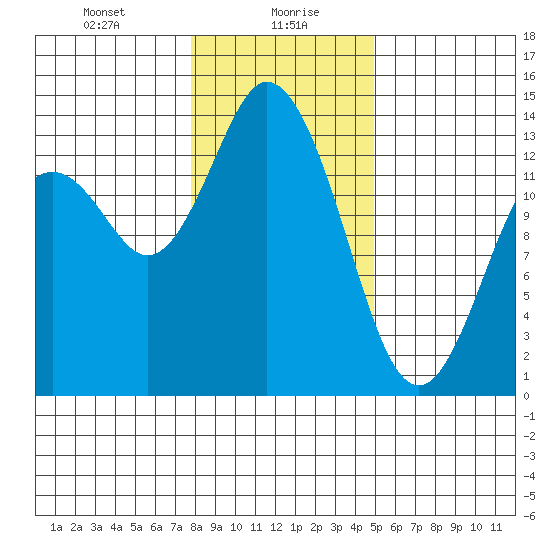 Olympia tide chart for Friday, January 19, 2024