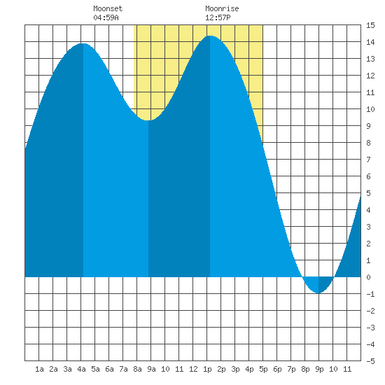 Olympia tide chart for Sunday, January 21, 2024