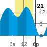 Olympia tide chart for Sunday, January 21, 2024