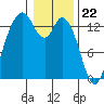 Olympia tide chart for Monday, January 22, 2024