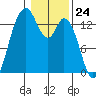 Olympia tide chart for Wednesday, January 24, 2024