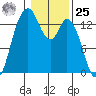 Olympia tide chart for Thursday, January 25, 2024