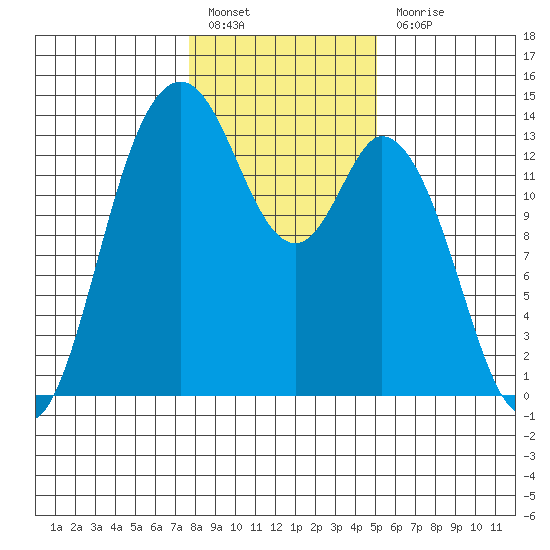 Olympia tide chart for Friday, January 26, 2024
