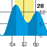 Olympia tide chart for Sunday, January 28, 2024