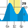 Olympia tide chart for Monday, January 29, 2024