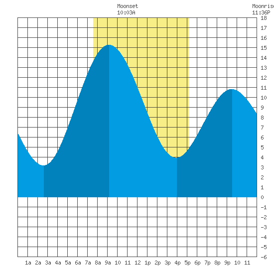 Olympia tide chart for Wednesday, January 31, 2024