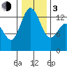 Olympia tide chart for Wednesday, January 3, 2024