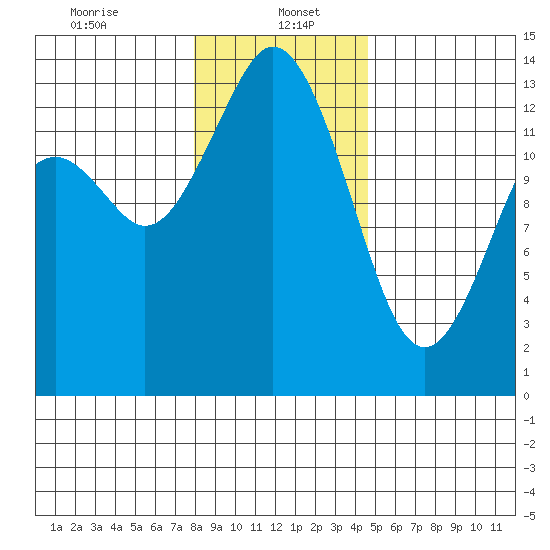 Olympia tide chart for Friday, January 5, 2024