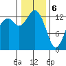 Olympia tide chart for Saturday, January 6, 2024